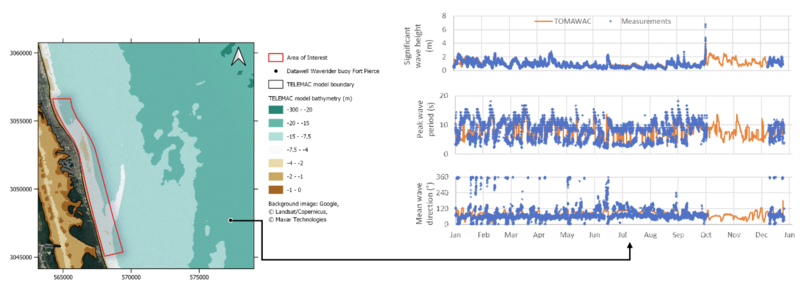 Fig. 2 Comparison of modelled and measured wave conditions at the Fort Pierce station, Florida, throughout 2016. Top: significant wave height. Middle: peak wave period. Bottom: mean wave direction.